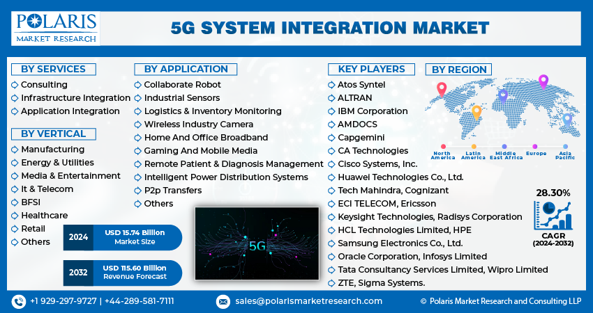 5G System Integration